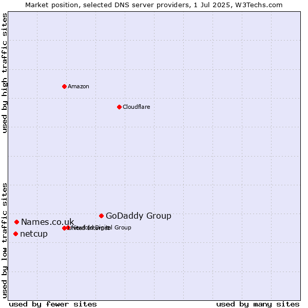 Market position of GoDaddy Group vs. Names.co.uk vs. netcup
