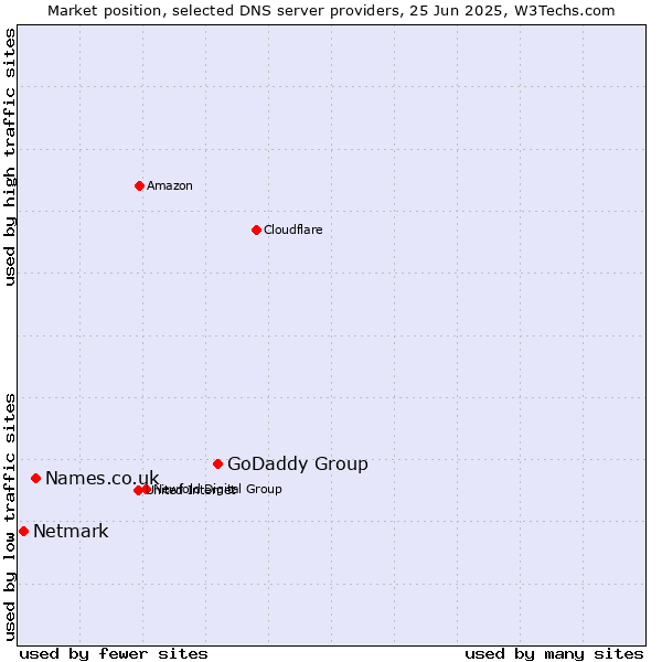 Market position of GoDaddy Group vs. Names.co.uk vs. Netmark