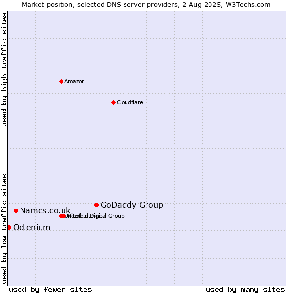 Market position of GoDaddy Group vs. Names.co.uk vs. Octenium