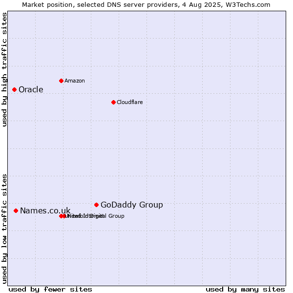 Market position of GoDaddy Group vs. Names.co.uk vs. Oracle