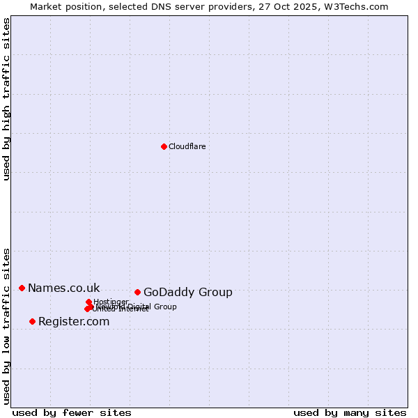Market position of GoDaddy Group vs. Register.com vs. Names.co.uk