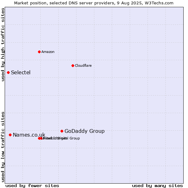 Market position of GoDaddy Group vs. Names.co.uk vs. Selectel