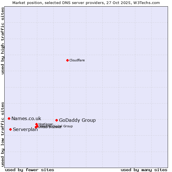 Market position of GoDaddy Group vs. Serverplan vs. Names.co.uk