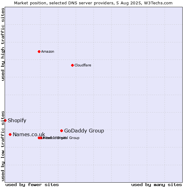 Market position of GoDaddy Group vs. Names.co.uk vs. Shopify