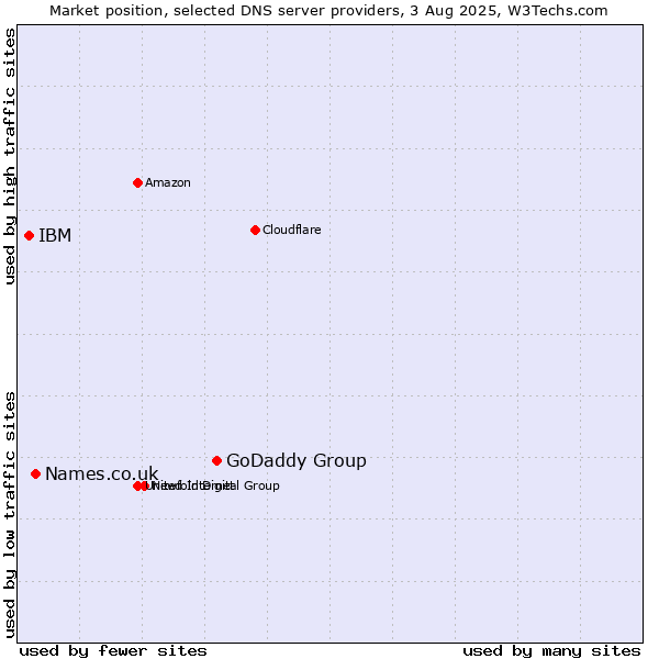 Market position of GoDaddy Group vs. Names.co.uk vs. IBM