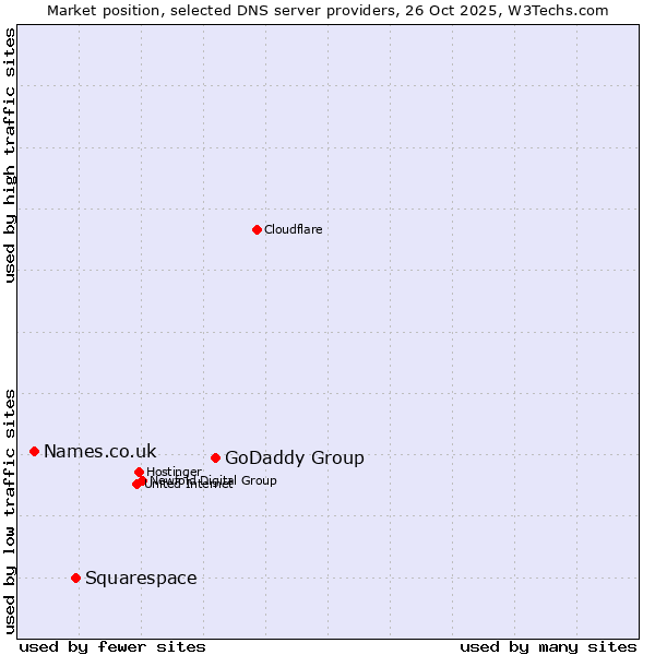 Market position of GoDaddy Group vs. Squarespace vs. Names.co.uk