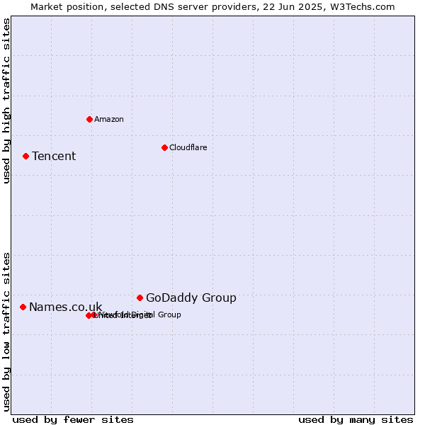 Market position of GoDaddy Group vs. Tencent vs. Names.co.uk