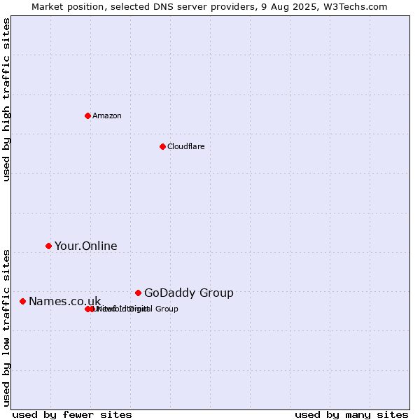 Market position of GoDaddy Group vs. Your.Online vs. Names.co.uk