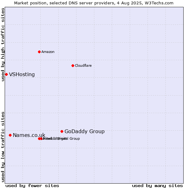 Market position of GoDaddy Group vs. Names.co.uk vs. VSHosting