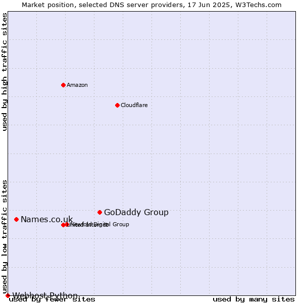 Market position of GoDaddy Group vs. Names.co.uk vs. Webhost Python