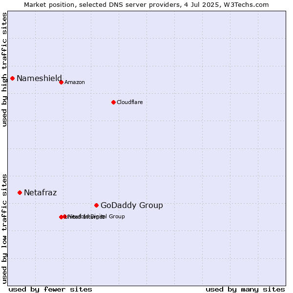 Market position of GoDaddy Group vs. Netafraz vs. Nameshield