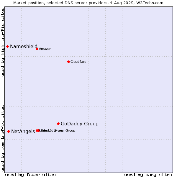 Market position of GoDaddy Group vs. NetAngels vs. Nameshield