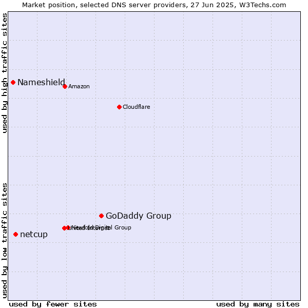 Market position of GoDaddy Group vs. netcup vs. Nameshield