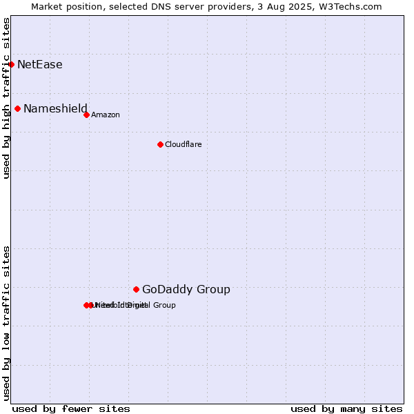 Market position of GoDaddy Group vs. Nameshield vs. NetEase