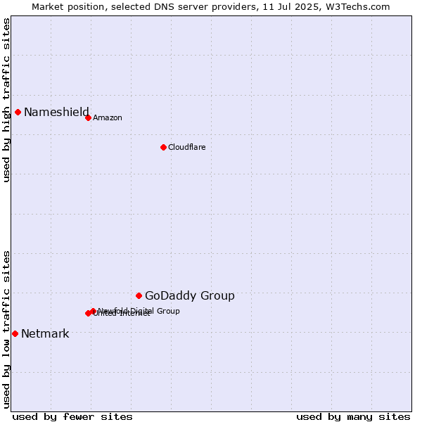 Market position of GoDaddy Group vs. Nameshield vs. Netmark