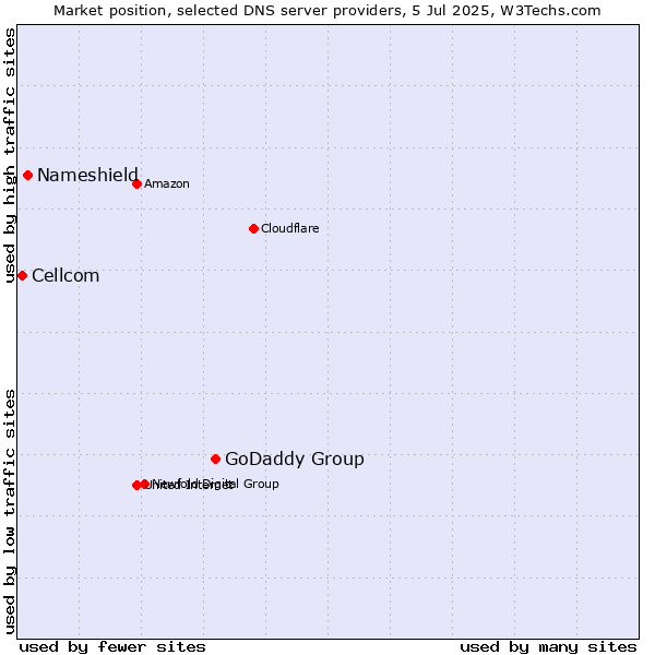 Market position of GoDaddy Group vs. Nameshield vs. Cellcom