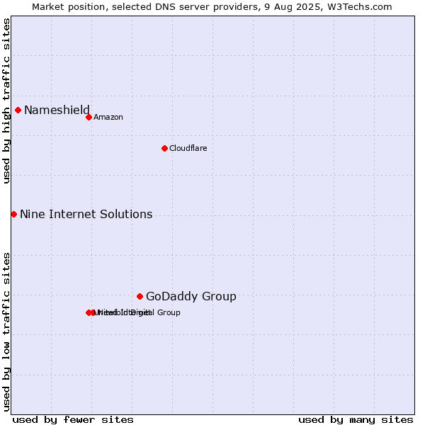 Market position of GoDaddy Group vs. Nameshield vs. Nine Internet Solutions