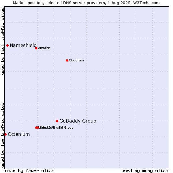Market position of GoDaddy Group vs. Nameshield vs. Octenium