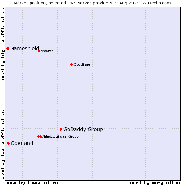 Market position of GoDaddy Group vs. Oderland vs. Nameshield