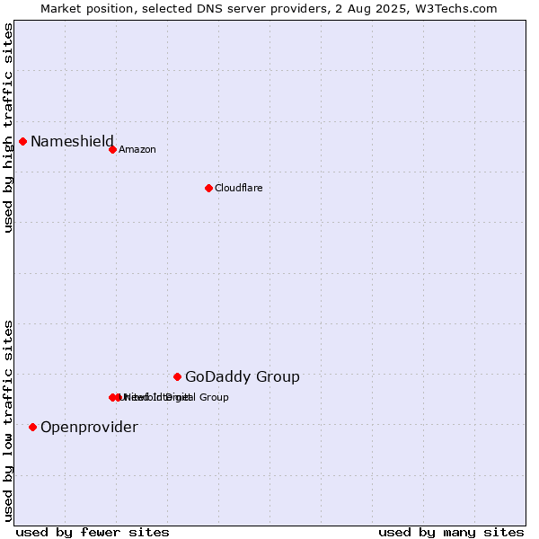 Market position of GoDaddy Group vs. Openprovider vs. Nameshield