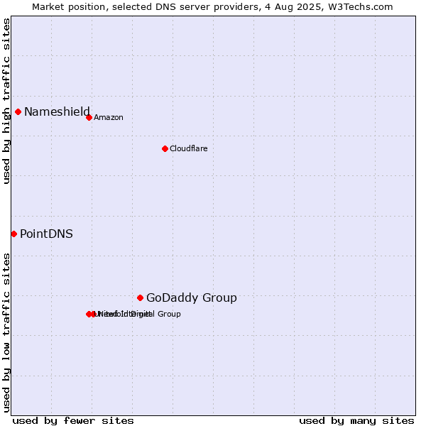 Market position of GoDaddy Group vs. Nameshield vs. PointDNS