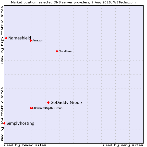 Market position of GoDaddy Group vs. Nameshield vs. Simplyhosting