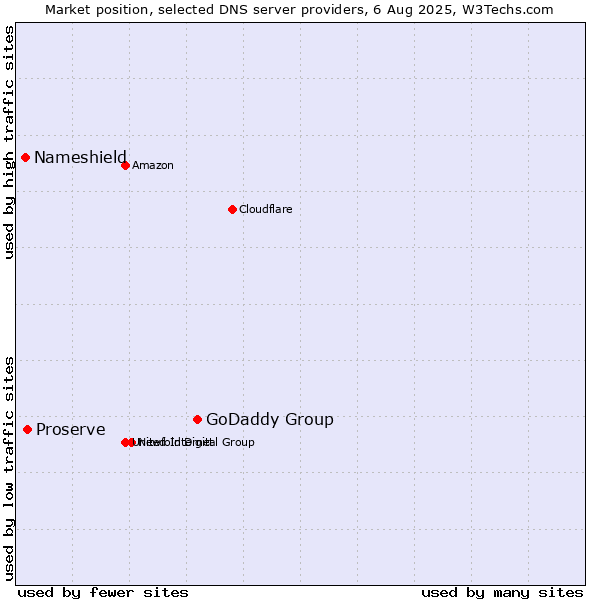 Market position of GoDaddy Group vs. Proserve vs. Nameshield
