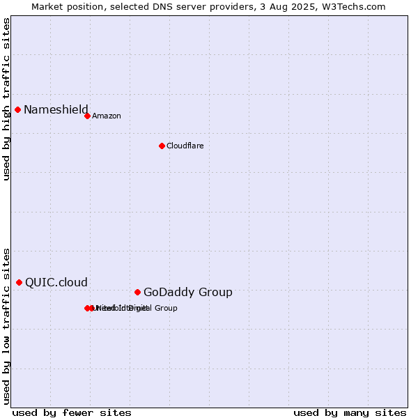 Market position of GoDaddy Group vs. QUIC.cloud vs. Nameshield