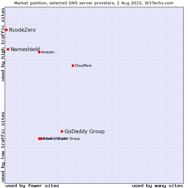 Market position of GoDaddy Group vs. Nameshield vs. RcodeZero