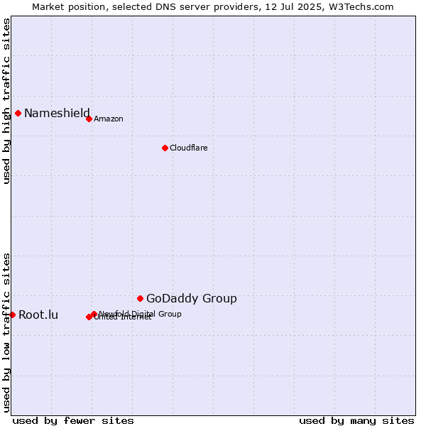 Market position of GoDaddy Group vs. Nameshield vs. Root.lu