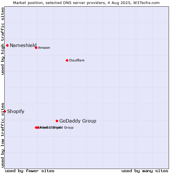 Market position of GoDaddy Group vs. Nameshield vs. Shopify