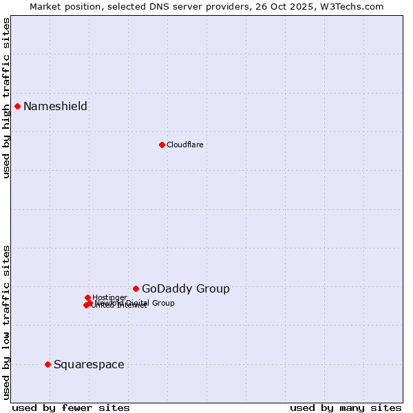 Market position of GoDaddy Group vs. Squarespace vs. Nameshield