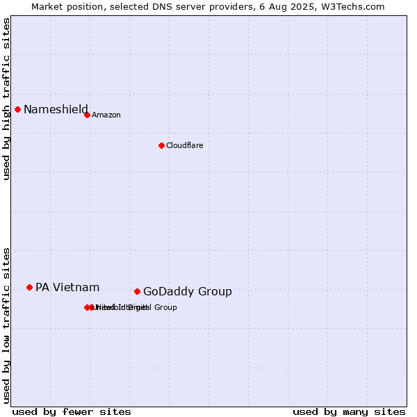 Market position of GoDaddy Group vs. PA Vietnam vs. Nameshield