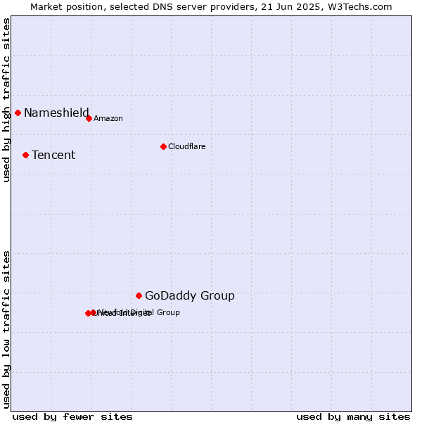 Market position of GoDaddy Group vs. Tencent vs. Nameshield