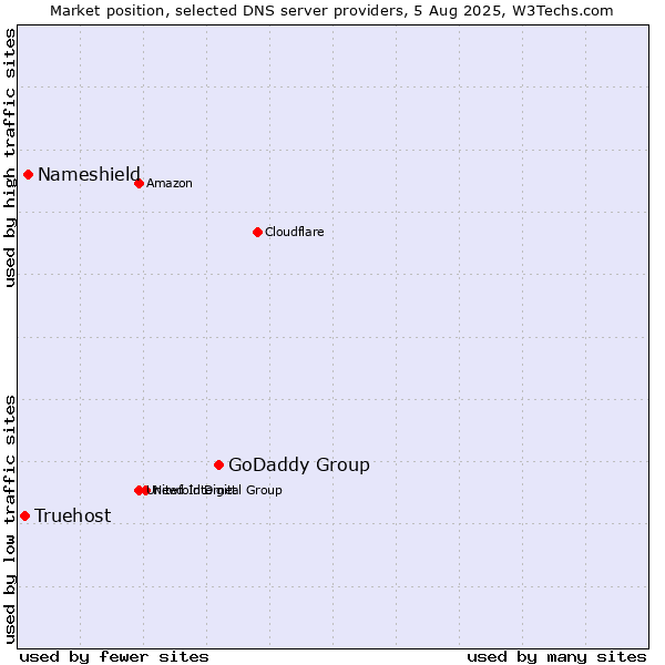 Market position of GoDaddy Group vs. Nameshield vs. Truehost