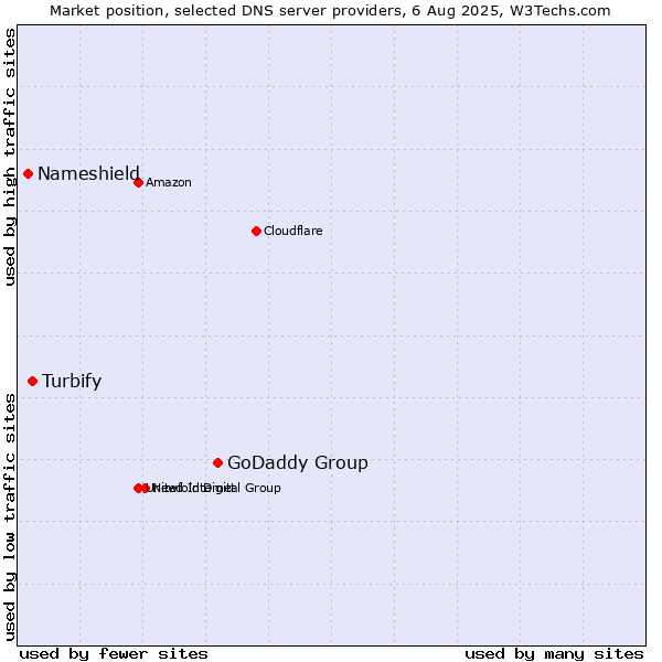Market position of GoDaddy Group vs. Turbify vs. Nameshield