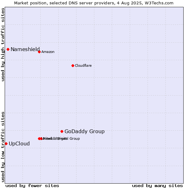 Market position of GoDaddy Group vs. Nameshield vs. UpCloud
