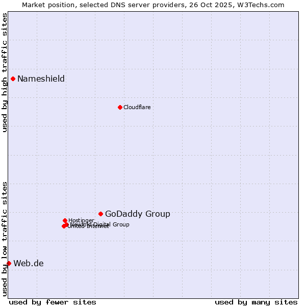 Market position of GoDaddy Group vs. Nameshield vs. Web.de