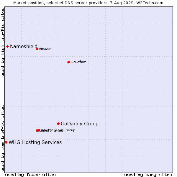 Market position of GoDaddy Group vs. Nameshield vs. WHG Hosting Services