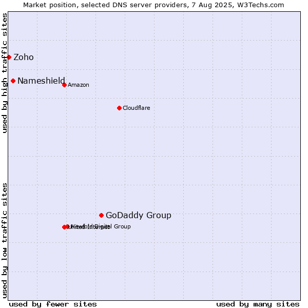 Market position of GoDaddy Group vs. Nameshield vs. Zoho