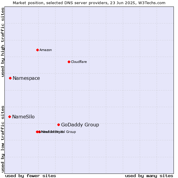 Market position of GoDaddy Group vs. Namespace vs. NameSilo
