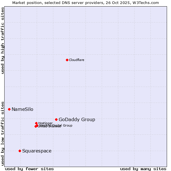 Market position of GoDaddy Group vs. Squarespace vs. NameSilo
