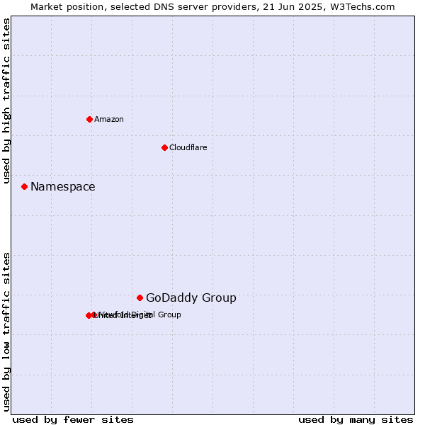 Market position of GoDaddy Group vs. Namespace
