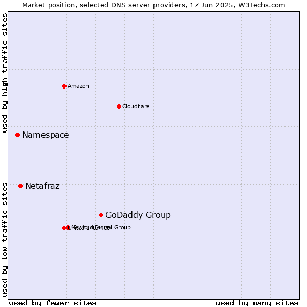 Market position of GoDaddy Group vs. Netafraz vs. Namespace