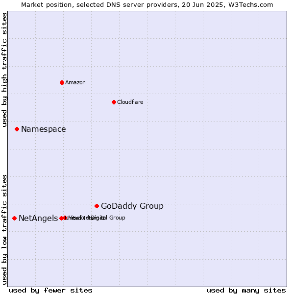 Market position of GoDaddy Group vs. Namespace vs. NetAngels