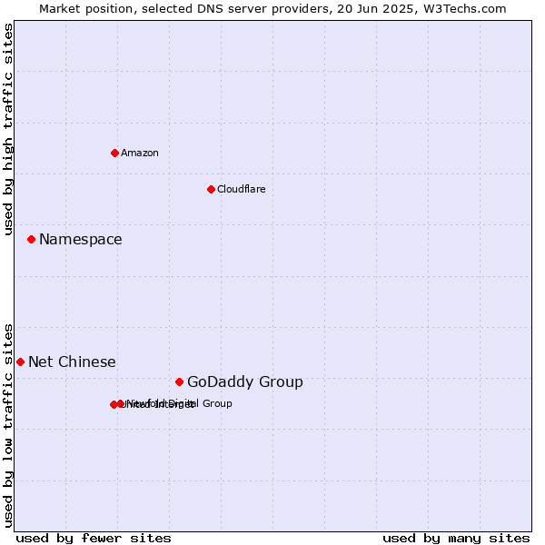 Market position of GoDaddy Group vs. Namespace vs. Net Chinese