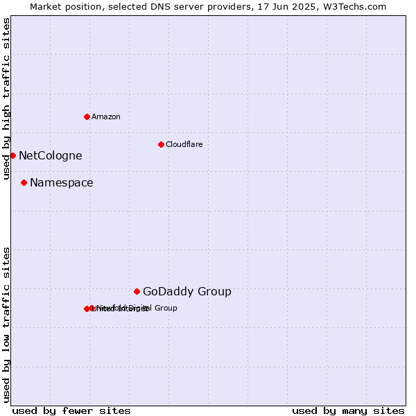 Market position of GoDaddy Group vs. Namespace vs. NetCologne