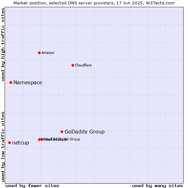 Market position of GoDaddy Group vs. Namespace vs. netcup
