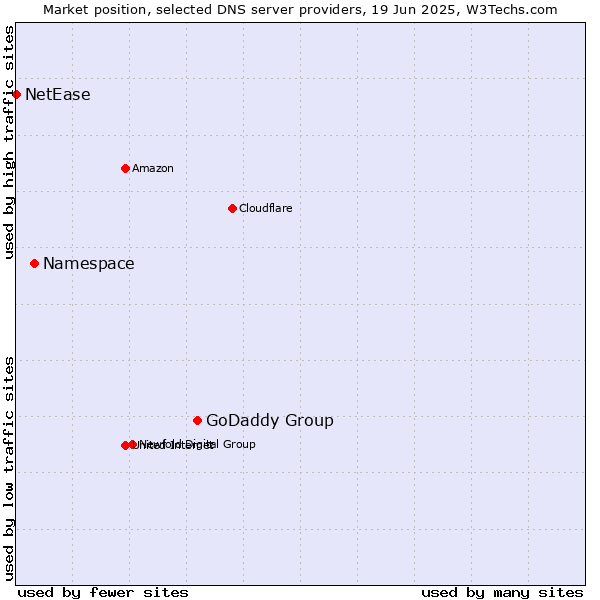 Market position of GoDaddy Group vs. Namespace vs. NetEase