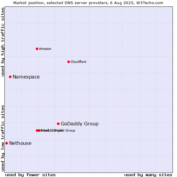 Market position of GoDaddy Group vs. Namespace vs. Nethouse